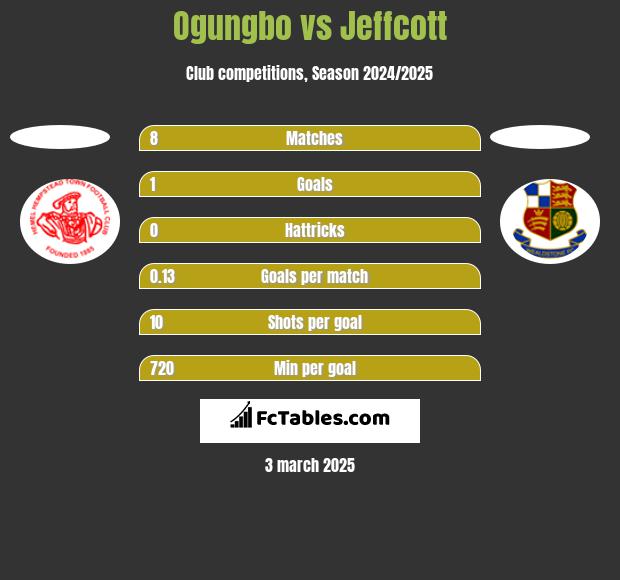 Ogungbo vs Jeffcott h2h player stats