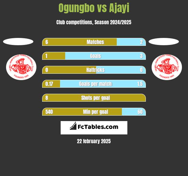 Ogungbo vs Ajayi h2h player stats