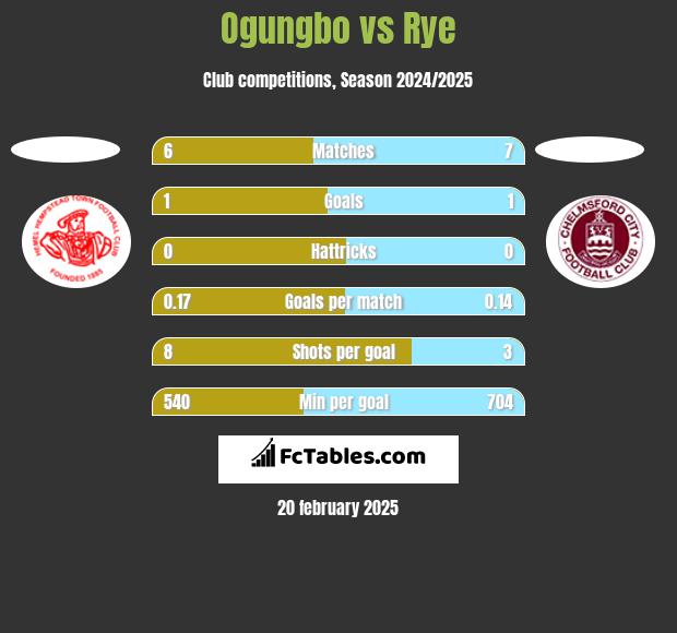 Ogungbo vs Rye h2h player stats