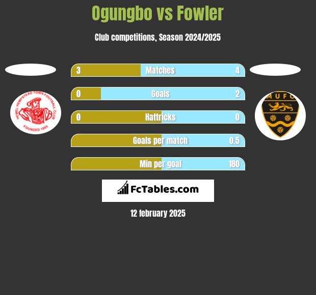 Ogungbo vs Fowler h2h player stats