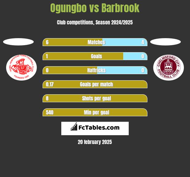 Ogungbo vs Barbrook h2h player stats