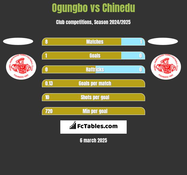 Ogungbo vs Chinedu h2h player stats