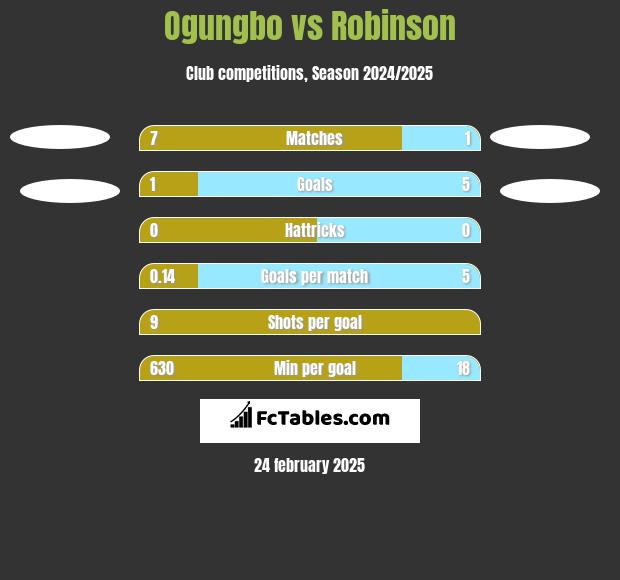 Ogungbo vs Robinson h2h player stats