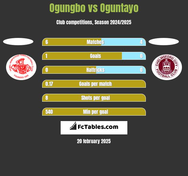 Ogungbo vs Oguntayo h2h player stats