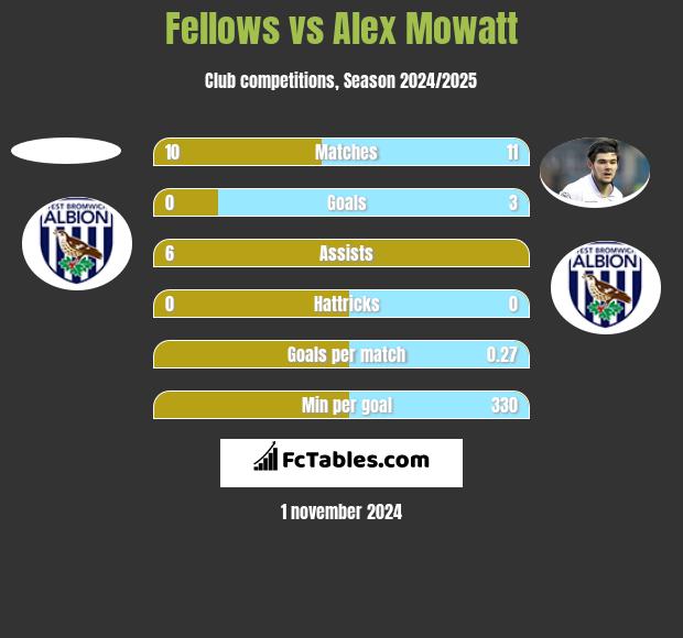 Fellows vs Alex Mowatt h2h player stats