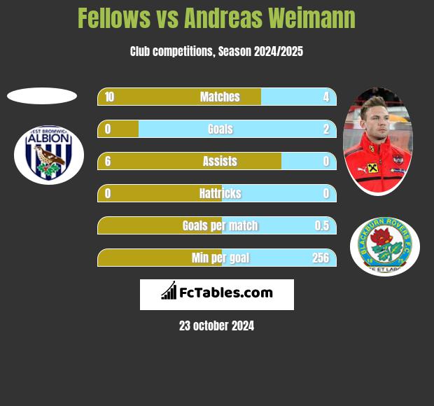 Fellows vs Andreas Weimann h2h player stats