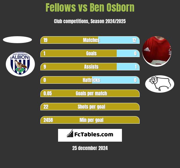 Fellows vs Ben Osborn h2h player stats