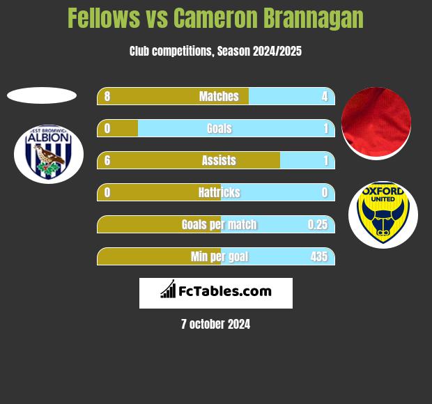 Fellows vs Cameron Brannagan h2h player stats