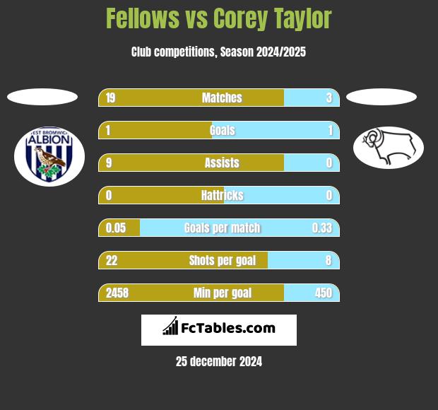 Fellows vs Corey Taylor h2h player stats