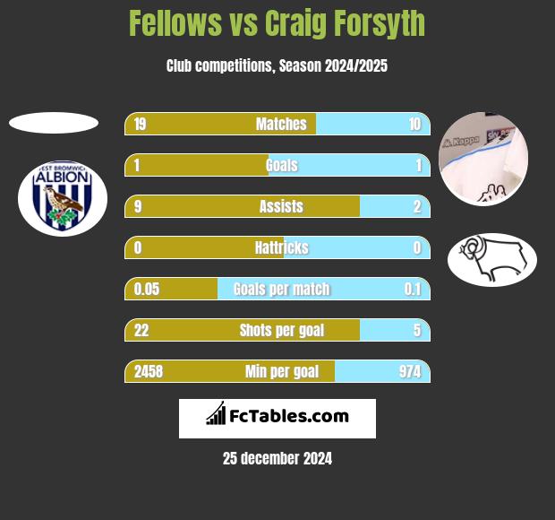 Fellows vs Craig Forsyth h2h player stats