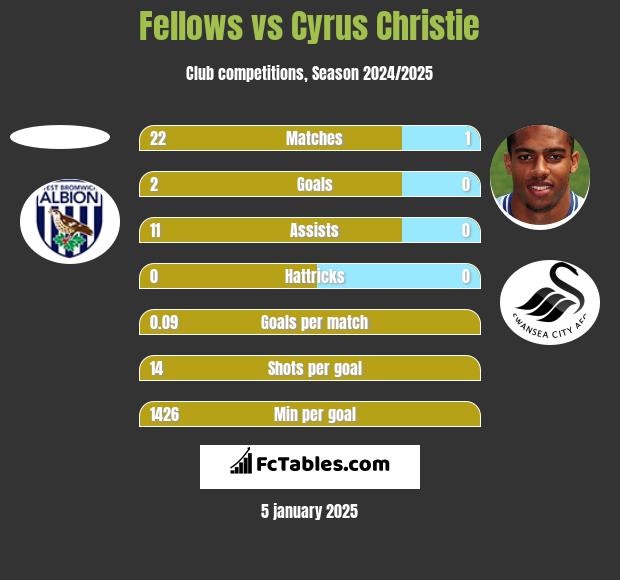 Fellows vs Cyrus Christie h2h player stats