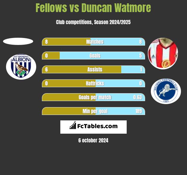 Fellows vs Duncan Watmore h2h player stats