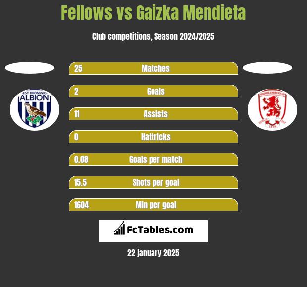 Fellows vs Gaizka Mendieta h2h player stats