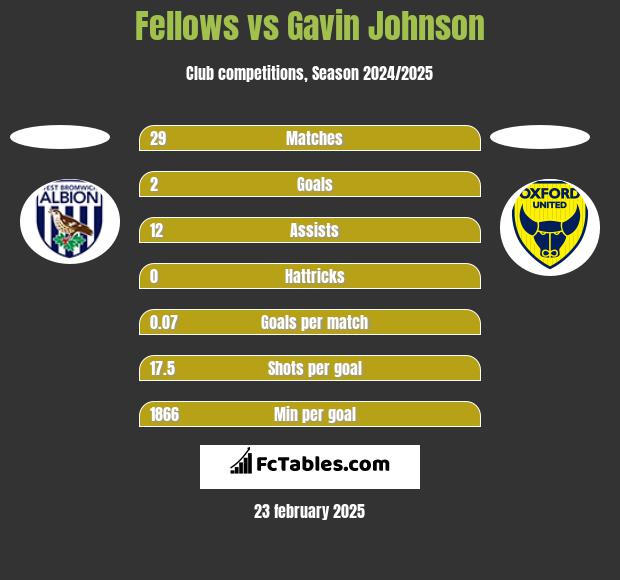 Fellows vs Gavin Johnson h2h player stats