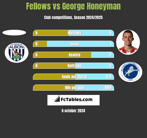 Fellows vs George Honeyman h2h player stats