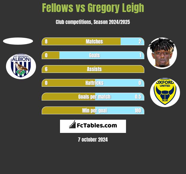 Fellows vs Gregory Leigh h2h player stats