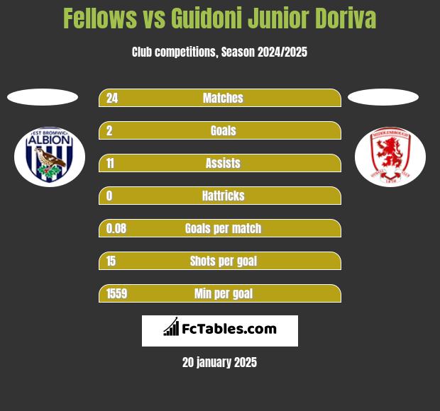 Fellows vs Guidoni Junior Doriva h2h player stats