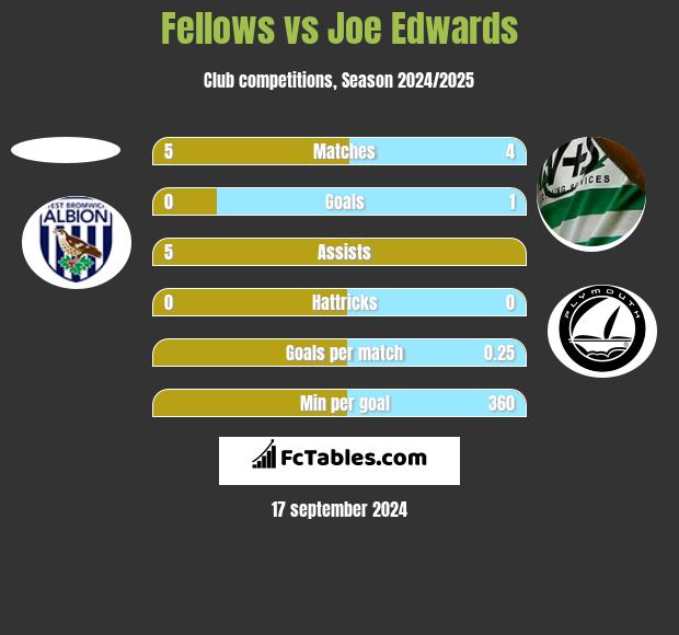 Fellows vs Joe Edwards h2h player stats