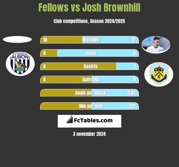 Fellows vs Josh Brownhill h2h player stats