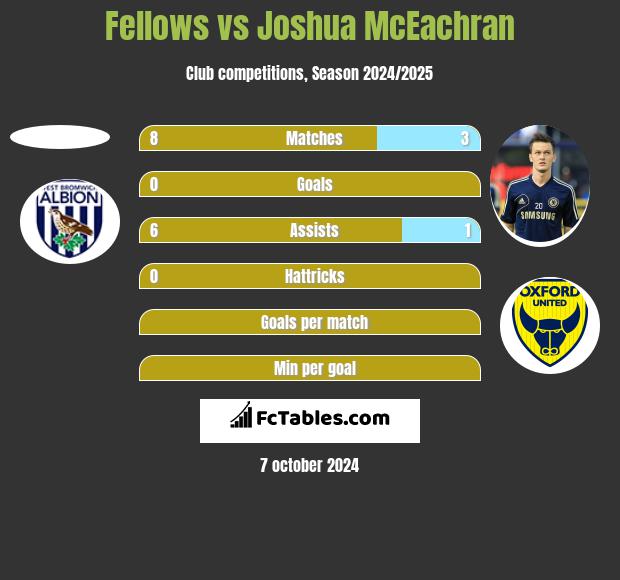 Fellows vs Joshua McEachran h2h player stats