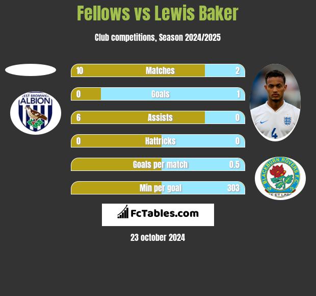 Fellows vs Lewis Baker h2h player stats