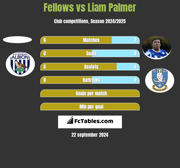 Fellows vs Liam Palmer h2h player stats