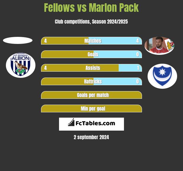 Fellows vs Marlon Pack h2h player stats