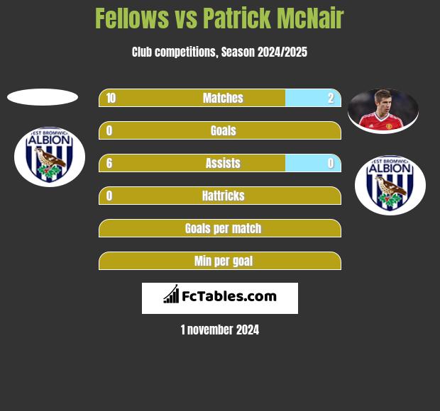 Fellows vs Patrick McNair h2h player stats