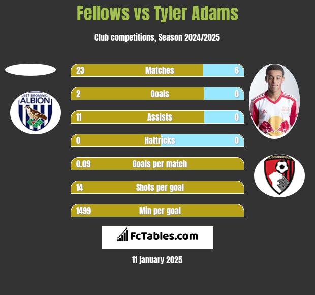 Fellows vs Tyler Adams h2h player stats