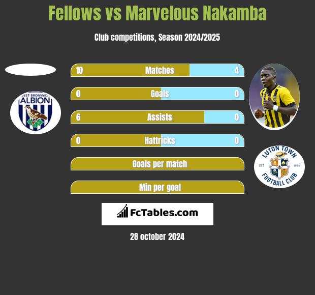 Fellows vs Marvelous Nakamba h2h player stats