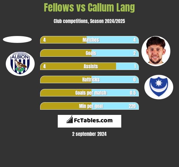 Fellows vs Callum Lang h2h player stats