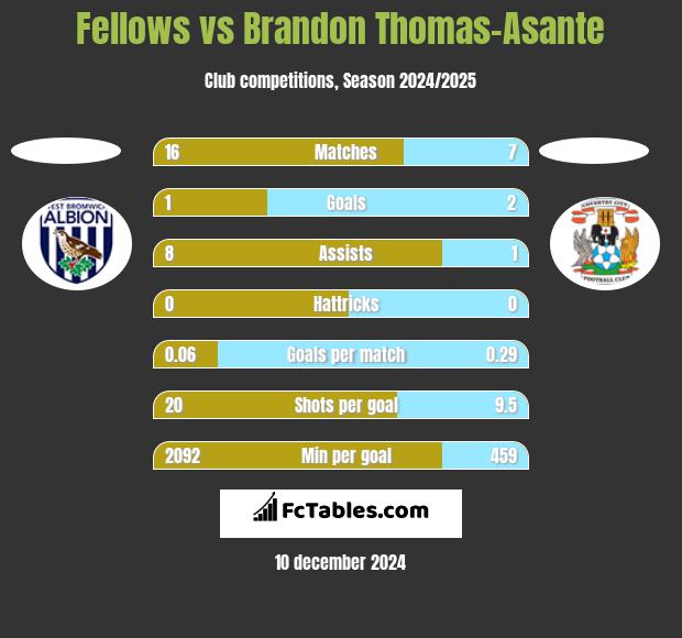 Fellows vs Brandon Thomas-Asante h2h player stats