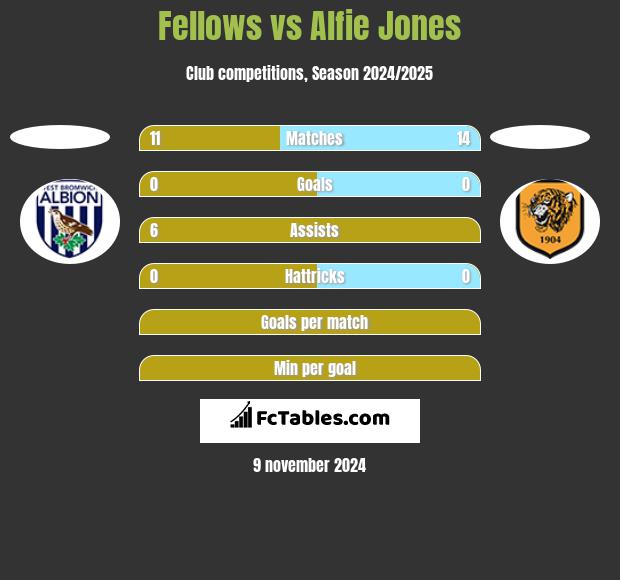 Fellows vs Alfie Jones h2h player stats