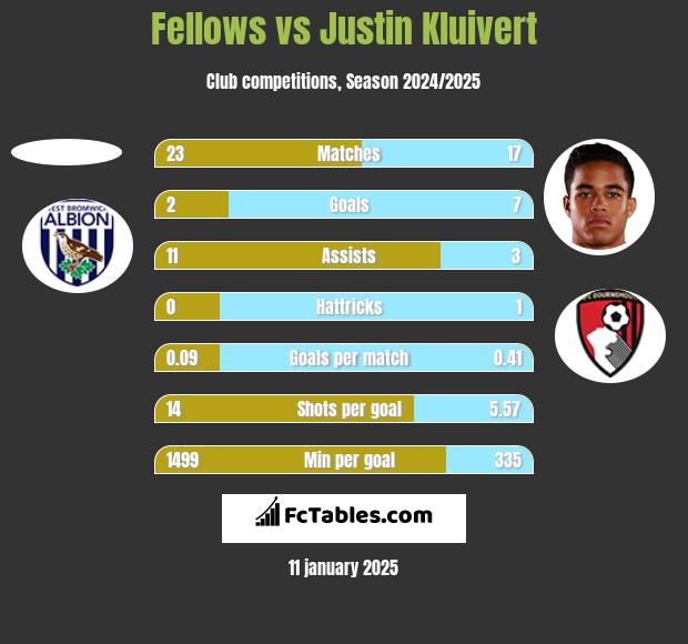 Fellows vs Justin Kluivert h2h player stats