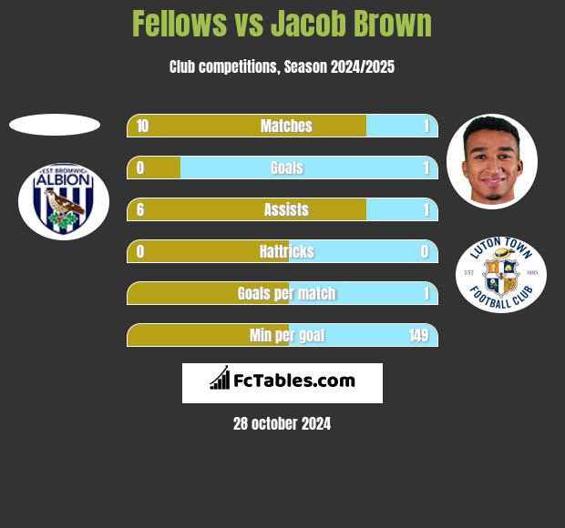 Fellows vs Jacob Brown h2h player stats