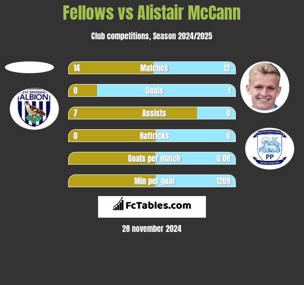 Fellows vs Alistair McCann h2h player stats