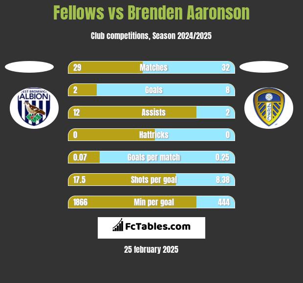 Fellows vs Brenden Aaronson h2h player stats