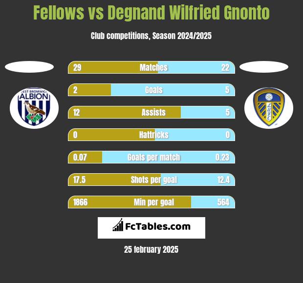 Fellows vs Degnand Wilfried Gnonto h2h player stats