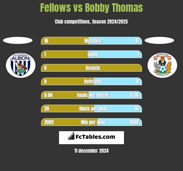 Fellows vs Bobby Thomas h2h player stats