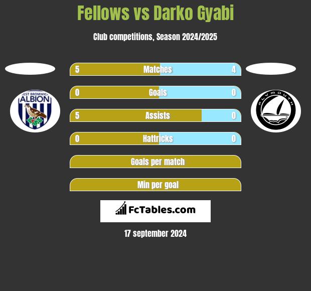 Fellows vs Darko Gyabi h2h player stats