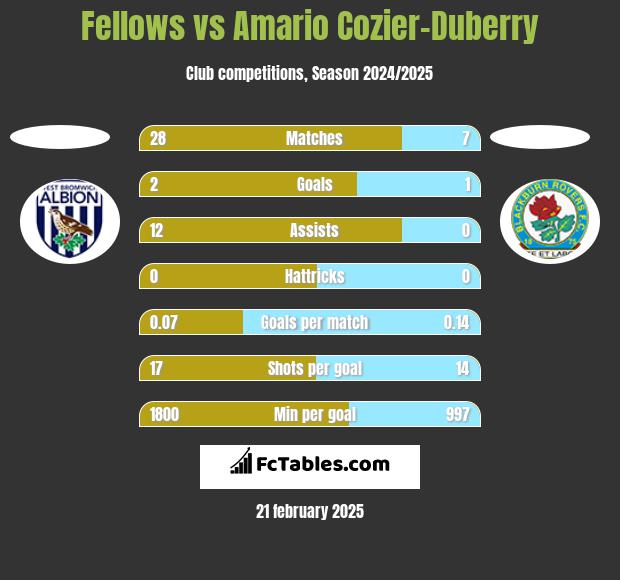 Fellows vs Amario Cozier-Duberry h2h player stats