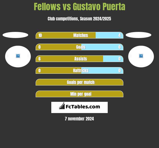 Fellows vs Gustavo Puerta h2h player stats