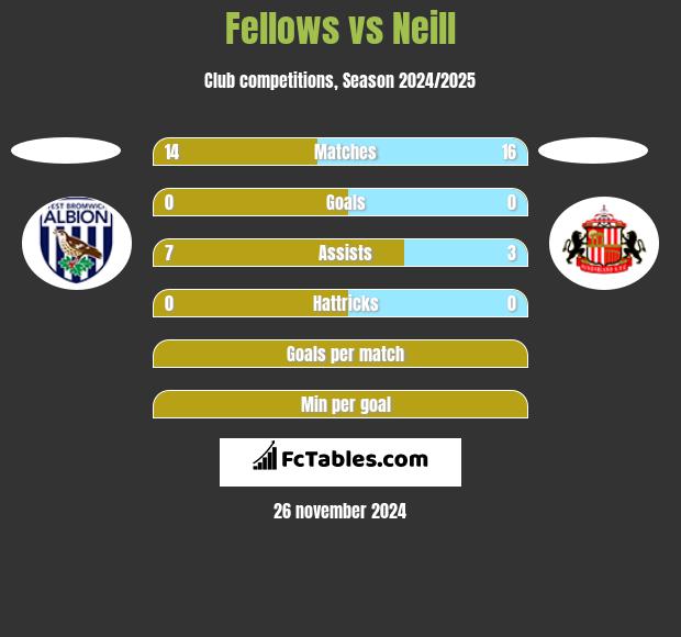 Fellows vs Neill h2h player stats