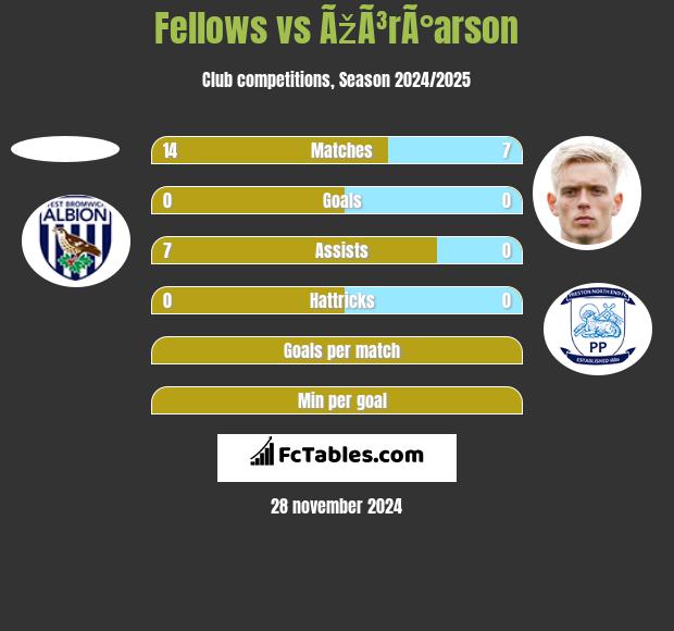 Fellows vs ÃžÃ³rÃ°arson h2h player stats