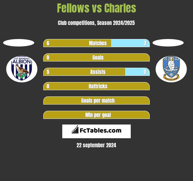 Fellows vs Charles h2h player stats