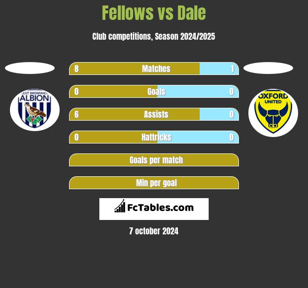 Fellows vs Dale h2h player stats