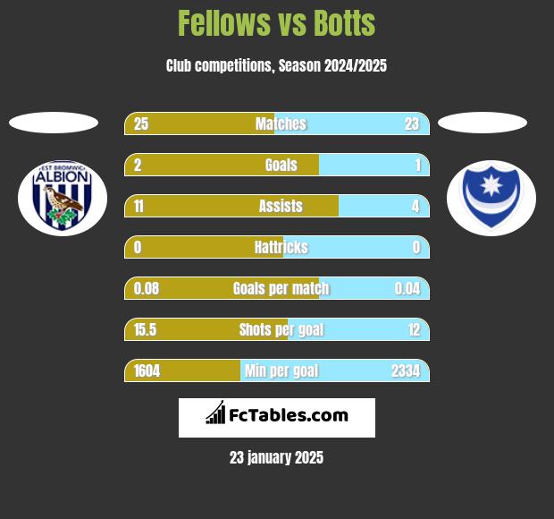 Fellows vs Botts h2h player stats