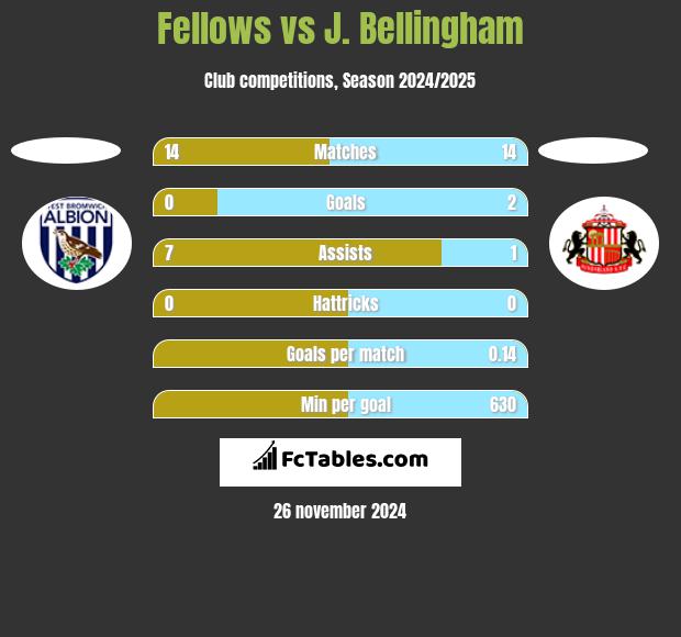 Fellows vs J. Bellingham h2h player stats