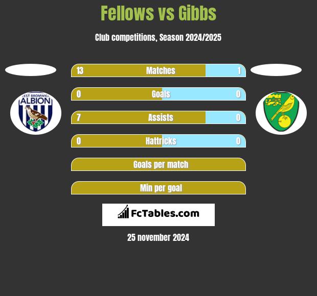 Fellows vs Gibbs h2h player stats