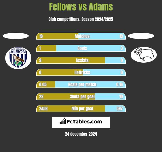 Fellows vs Adams h2h player stats